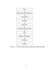 Способ приготовления кормовых дрожжей (патент 2580160)