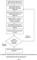 Способ оценки качества производства медицинских иммунобиологических препаратов (патент 2424514)