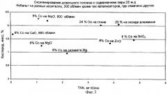 Способ селективного оксигенирования топлива (патент 2341553)