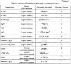 Способ оценки вероятности развития у пациента вариантов клещевых инфекций: безэритемной формы иксодового клещевого боррелиоза или сочетанного течения боррелиозно-энцефалитной инфекции (патент 2647450)