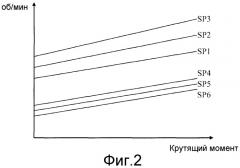 Способ определения точек переключения передач (патент 2516837)