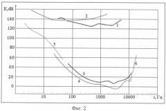 Способ определения громкости тонов для произвольной частоты звуков по е.л.овчинникову с учетом закона вебера-фехнера (патент 2248752)
