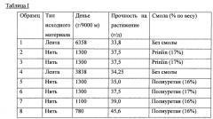 Слоистые материалы из пленки на основе сверхвысокомолекулярного полиэтилена (патент 2645570)