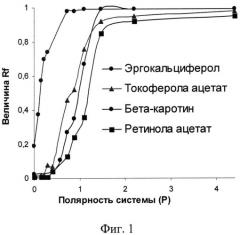 Способ определения жирорастворимых витаминов а, d2, е и в-каротина при совместном присутствии методом тонкослойной хроматографии (патент 2530620)