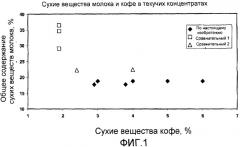 Кофейно-молочные текучие концентраты (патент 2422033)