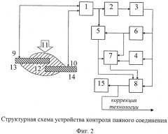 Способ термоэлектрического контроля паяного соединения и устройство для его осуществления (патент 2347232)