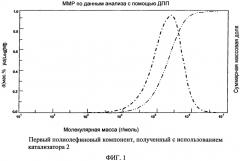 Способы получения полиолефинов, обладающих мультимодальным молекулярно-массовым распределением (патент 2579518)