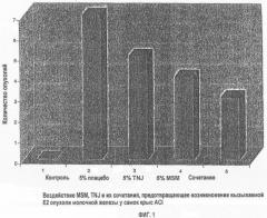 Воздействие morinda citrifolia, предотвращающее рак молочной железы (патент 2346700)