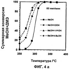 Способ синтеза углеводородных компонентов бензина (патент 2448147)