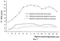 Биохимический способ прогнозирования доз азотных удобрений под заданную урожайность культур на дерново-подзолистых почвах (патент 2249937)