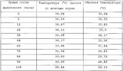 Способ выведения или выращивания домашней птицы (патент 2556405)