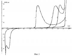 Способ полярографического определения метилового эфира 5-нитролевулиновой(5-нитро-4-оксопентановой) кислоты и продуктов его восстановления (патент 2300100)