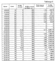 Способ получения искусственной нефти из парниковых газов (патент 2552172)