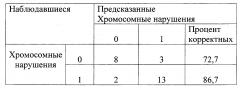 Способ прогнозирования наличия хромосомных аномалий в эмбрионах удовлетворительного и плохого качества на основании оценки транскрипционного профиля в кумулюсных клетках в программе экстракорпорального оплодотворения (патент 2657769)