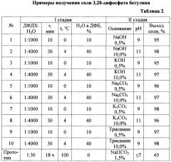 Способ получения соли 3,28-дифосфата бетулина (патент 2660649)