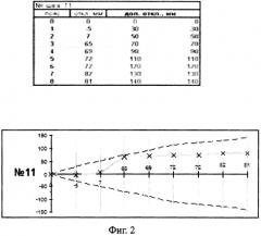 Способ определения величины отклонения образующих стенок резервуара вертикального цилиндрического от вертикали (патент 2572502)