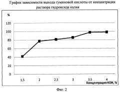Способ получения водорастворимых гуминовых кислот (патент 2463282)