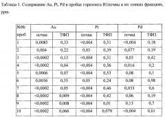 Геохимический способ поиска месторождений полезных ископаемых (патент 2651353)