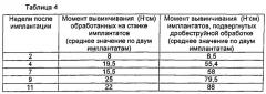 Дробеструйная обработка металлических имплантатов оксида титана (патент 2615418)