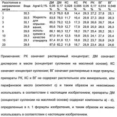 Применение концентратов суспензий на масляной основе для уменьшения сноса при внесении опрыскиванием (патент 2564207)