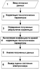 Способ прогнозирования и ранней подготовки алюминиевого электролизера к отключению (патент 2401326)