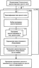 Способ построения мобильного ремонтного органа средств связи (патент 2415457)