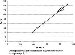 Способ определения водонасыщенности керна (патент 2315978)