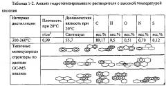 Способ получения мезофазного пека путем гидрогенизации высокотемпературной каменноугольной смолы (патент 2598452)