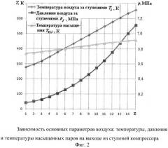 Способ повышения эффективности работы осевого многоступенчатого компрессора (патент 2529289)