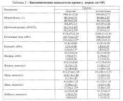 Энергометаболическая кормовая добавка для стимуляции иммунометаболических процессов у коров в предродовой и послеродовой периоды (патент 2650405)