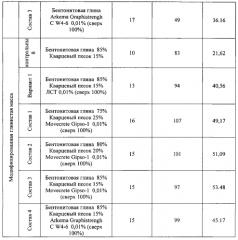 Модифицированная легкоплавкая глинистая масса (патент 2560048)