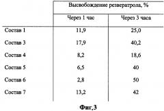 Композиции, содержащие частицы резвератрола, и способ их получения (варианты) (патент 2373926)