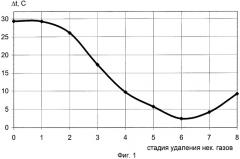 Способ заправки тепловой трубы теплоносителем (патент 2383839)