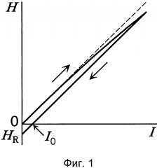 Способ определения напряжённости намагничивающего поля в магнитометрах со сверхпроводящим соленоидом (патент 2613588)