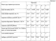 Способ посола деликатесных рыб (патент 2586916)