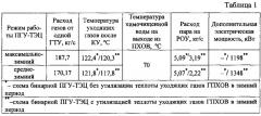 Способ работы бинарной парогазовой теплоэлектроцентрали (патент 2626710)