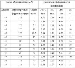 Масса для изготовления абразивного инструмента (патент 2620208)