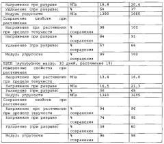Ударопрочный полистирол, имеющий высокий модуль и устойчивость к растрескиванию под действием окружающий среды (патент 2647865)