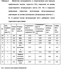 Термостабильный магнитно-мягкий порошок (патент 2658648)