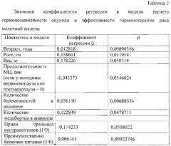 Способ прогнозирования гормонозависимости рака молочной железы (патент 2559152)