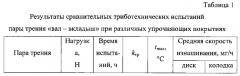 Способ формирования антифрикционного покрытия контактирующих трущихся поверхностей (патент 2559077)