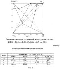 Способ получения нитрата калия и хлорида магния из хлорида калия и нитрата магния (патент 2393117)