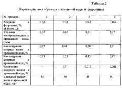 Способ прямого кондуктометрического количественного определения хлоридов (патент 2634789)