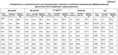 Биомаркеры для диагностики, прогноза, оценки и стратификации терапии обмороков (патент 2613885)