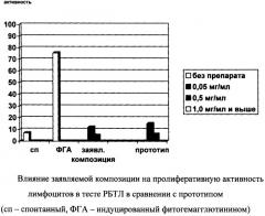 Цитостатическая композиция с антиоксидантной активностью (патент 2375056)