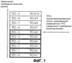 Выбор комбинации форматов передачи в восходящей линии связи (патент 2330388)