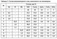 Способ приготовления оксидно-полиметаллических катализаторов на основе жаропрочных сплавов для парциального окисления углеводородов в синтез-газ (патент 2552639)