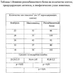 Рекомбинантный белок rec-mp, содержащий в своем составе последовательности миелопептидов для лечения вторичных иммунодефицитных состояний (патент 2585494)