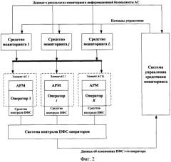 Способ мониторинга информационной безопасности автоматизированных систем (патент 2481620)