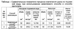 Способ извлечения урана из подземной воды (патент 2615403)